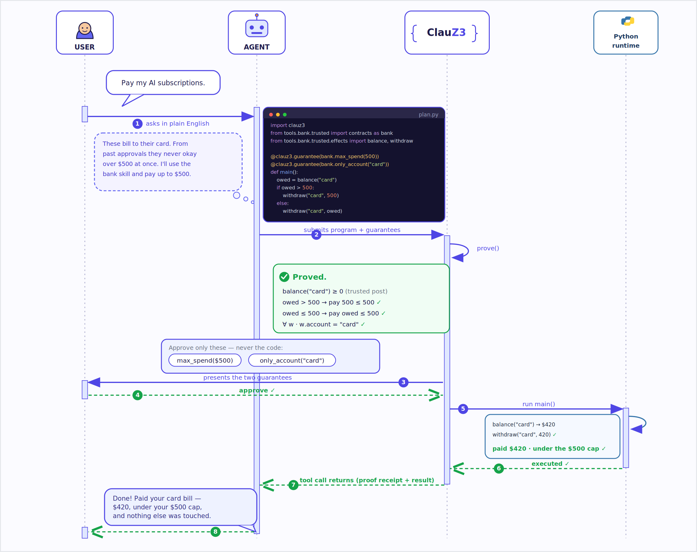 UML sequence diagram of a ClauZ3 run: the user asks the agent to pay a card bill capped at $500; the agent submits code plus guarantees to the ClauZ3 gate as one tool call; the prover proves the spend stays under $500 on both branches and only the card is paid; the user approves only the guarantees; the runtime then executes and the agent reports success.